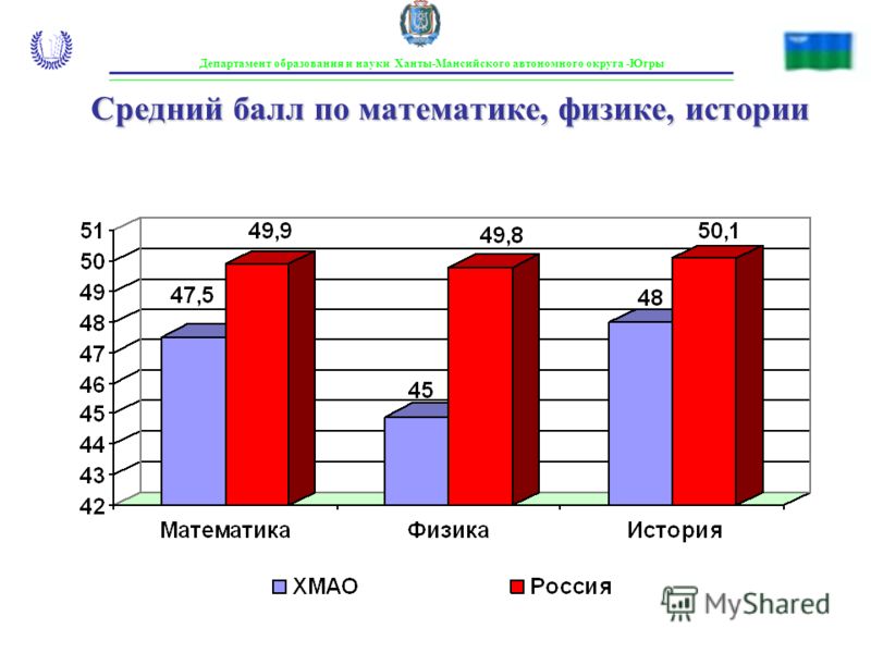Департамент образования и науки Ханты-Мансийского автономного округа -Югры Средний балл по математике, физике, истории