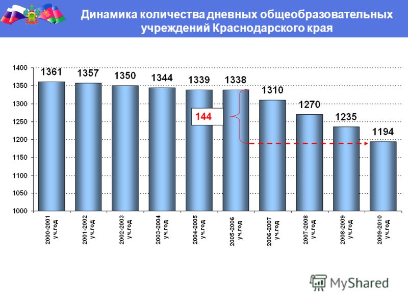 Динамика количества дневных общеобразовательных учреждений Краснодарского края 144