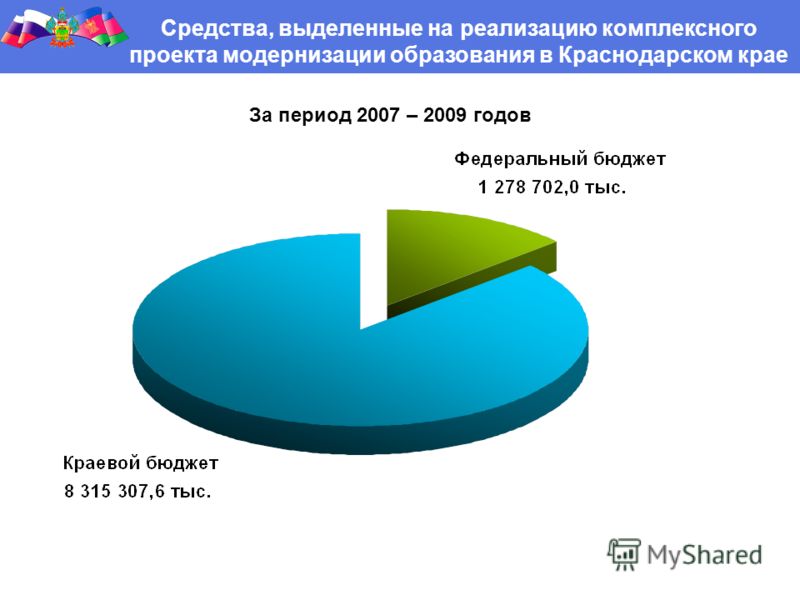 Средства, выделенные на реализацию комплексного проекта модернизации образования в Краснодарском крае За период 2007 – 2009 годов