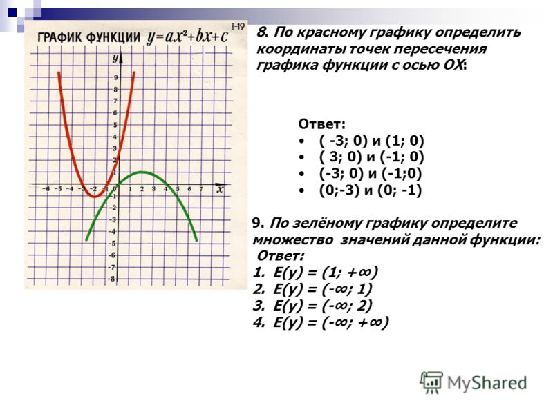 Ответ: ( -3; 0) и (1; 0) ( 3; 0) и (-1; 0) (-3; 0) и (-1;0) (0;-3) и (0; -1) 8. По красному графику определить координаты точек пересечения графика функции с осью ОХ: 9. По зелёному графику определите множество значений данной функции: Ответ: 1.Е(у) 