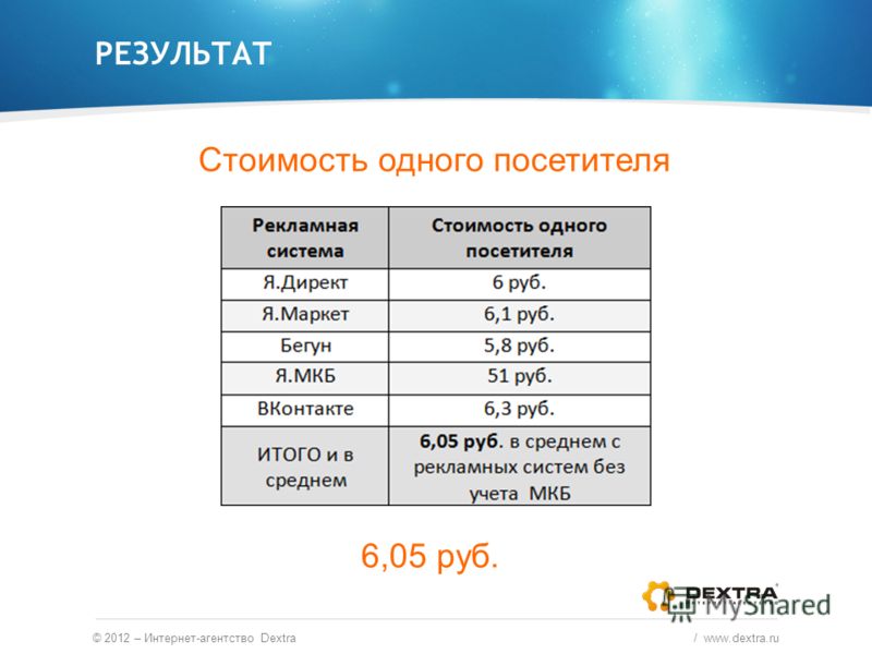 РЕЗУЛЬТАТ © 2012 – Интернет-агентство Dextra / www.dextra.ru Стоимость одного посетителя 6,05 руб.