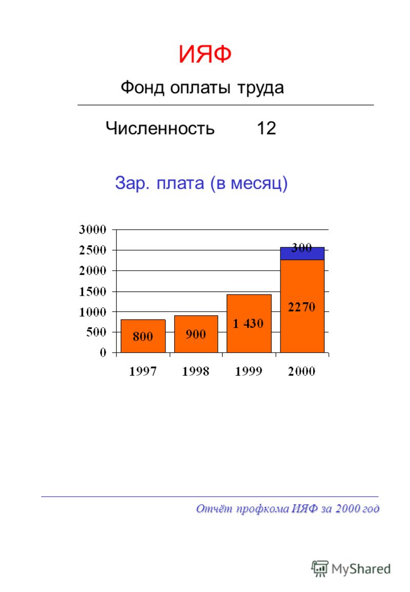 Отчёт профкома ИЯФ за 2000 год ИЯФ Численность Фонд оплаты труда 12 Зар. плата (в месяц)