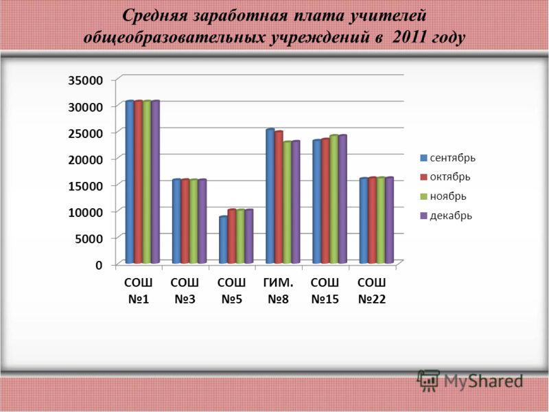 Средняя заработная плата учителей общеобразовательных учреждений в 2011 году