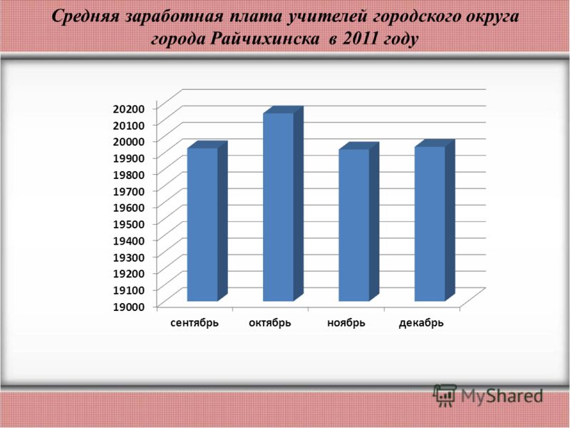 Средняя заработная плата учителей городского округа города Райчихинска в 2011 году