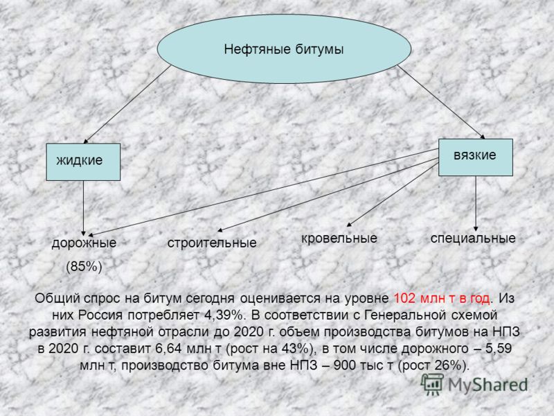 Модификаторы вяжущие Модификаторы вяжущие