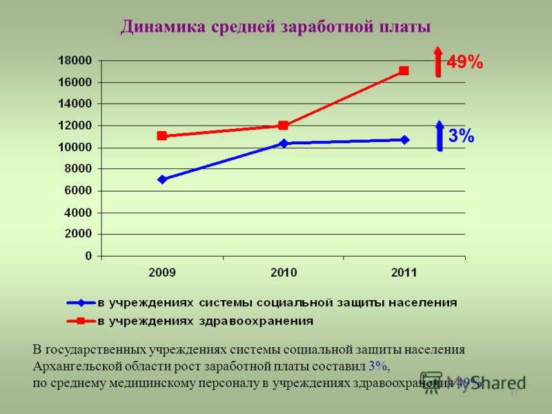 Население архангельской области презентация