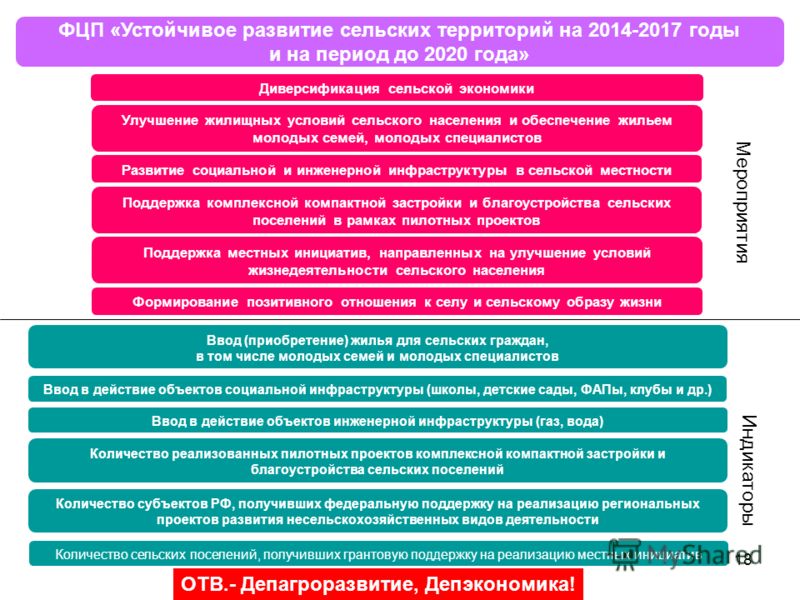 Правительство направит еще почти 370 миллионов рублей на проекты по развитию сел