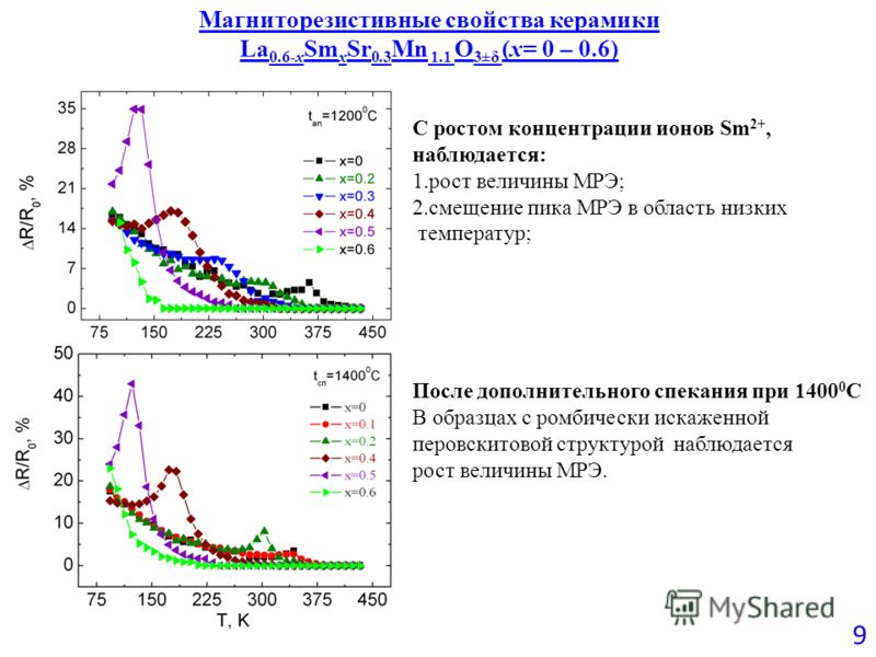 Магниторезистивные свойства керамики La 0.6-x Sm x Sr 0.3 Mn 1.1 O 3±δ (x= 0 – 0.6) 9 С ростом концентрации ионов Sm 2+, наблюдается: 1.рост величины МРЭ; 2.смещение пика МРЭ в область низких температур; После дополнительного спекания при 1400 0 С В 