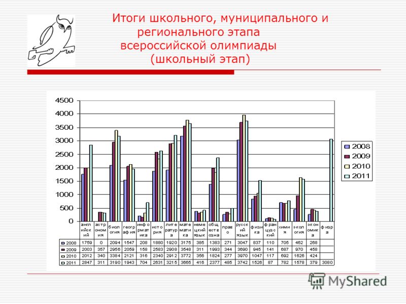 Итоги школьного, муниципального и регионального этапа всероссийской олимпиады (школьный этап)