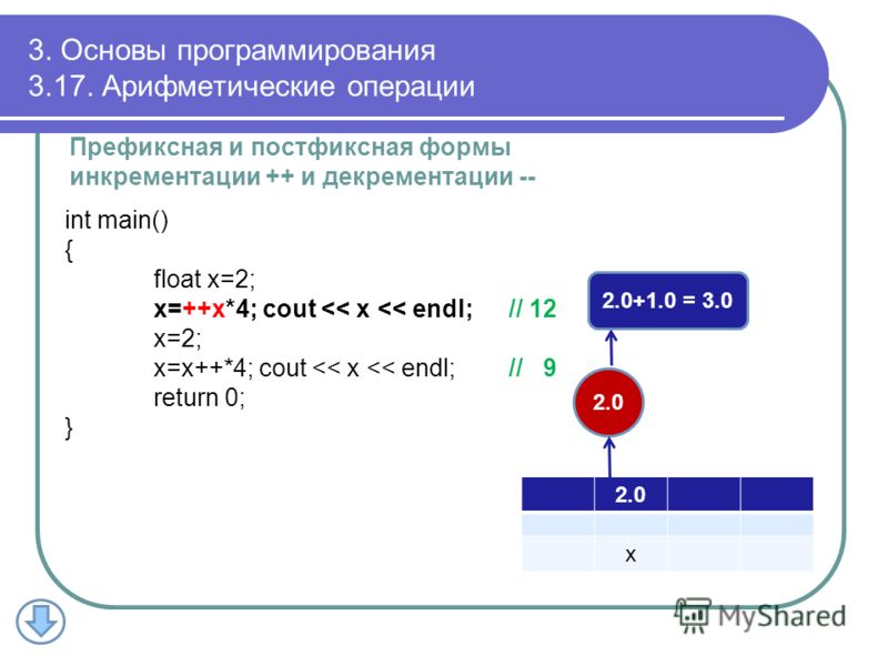 3. Основы программирования 3.17. Арифметические операции Префиксная и постфиксная формы инкрементации ++ и декрементации -- int main() { float x=2; x=++x*4; cout 