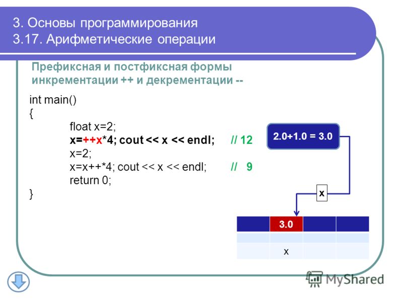 3. Основы программирования 3.17. Арифметические операции Префиксная и постфиксная формы инкрементации ++ и декрементации -- int main() { float x=2; x=++x*4; cout 