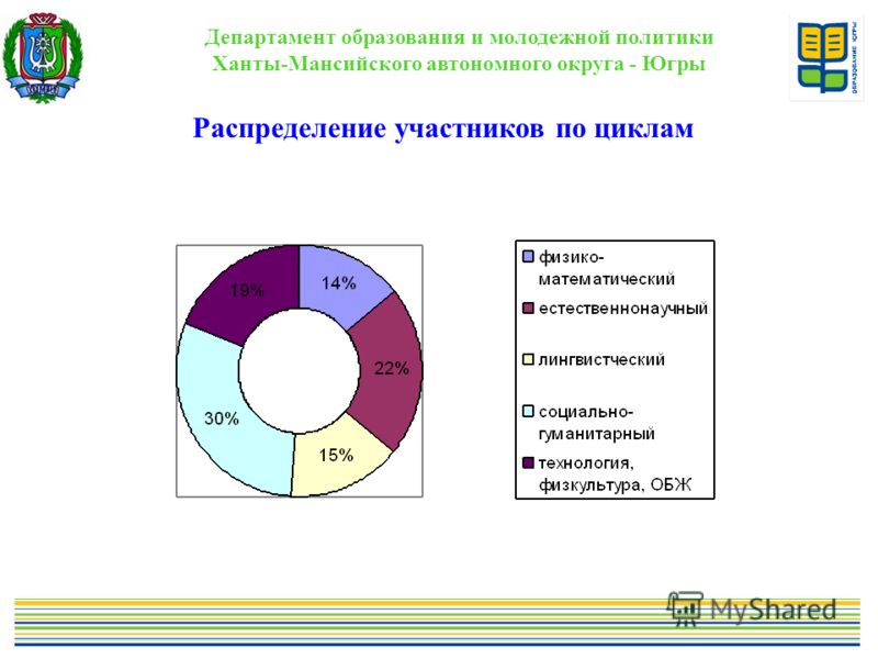 Департамент образования и молодежной политики Ханты-Мансийского автономного округа - Югры Распределение участников по циклам.