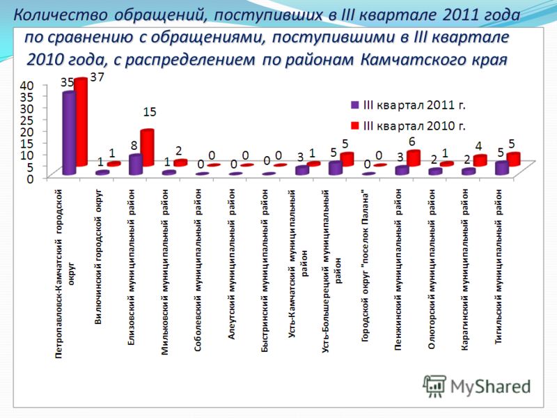 Количество обращений, поступивших в III квартале 2011 года по сравнению с обращениями, поступившими в III квартале 2010 года, с распределением по районам Камчатского края