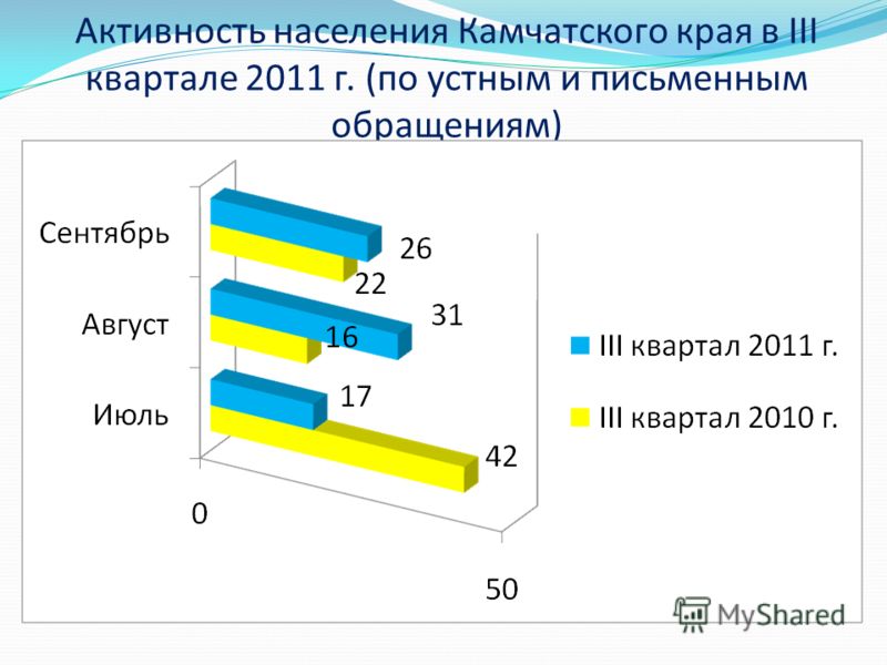 Активность населения Камчатского края в III квартале 2011 г. (по устным и письменным обращениям)