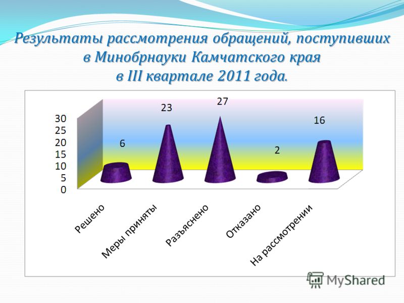 Результаты рассмотрения обращений, поступивших в Минобрнауки Камчатского края в III квартале 2011 года.