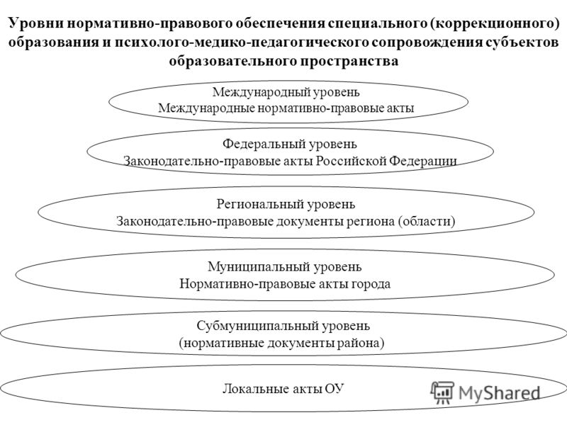 Билеты: Нормативно-правовое обеспечение образования