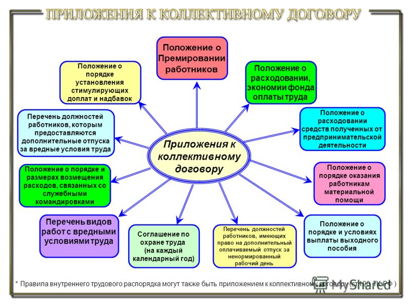 Коллективно договорные отношения это материальные отношения Коллективно договорные отношения это материальные отношения
