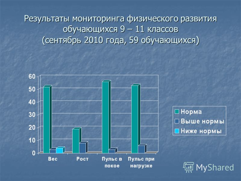 Результаты мониторинга физического развития обучающихся 9 – 11 классов (сентябрь 2010 года, 59 обучающихся )