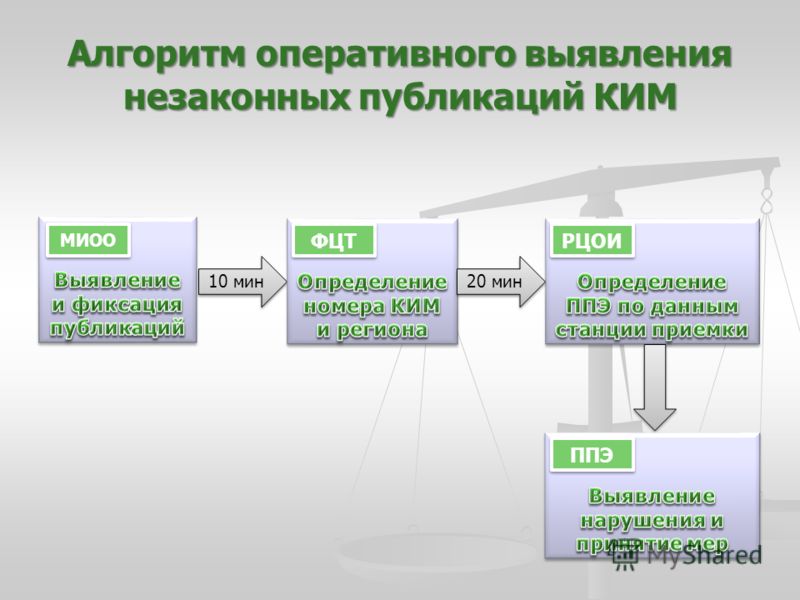 Алгоритм оперативного выявления незаконных публикаций КИМ 10 мин МИОО ФЦТ РЦОИ 20 мин ППЭ