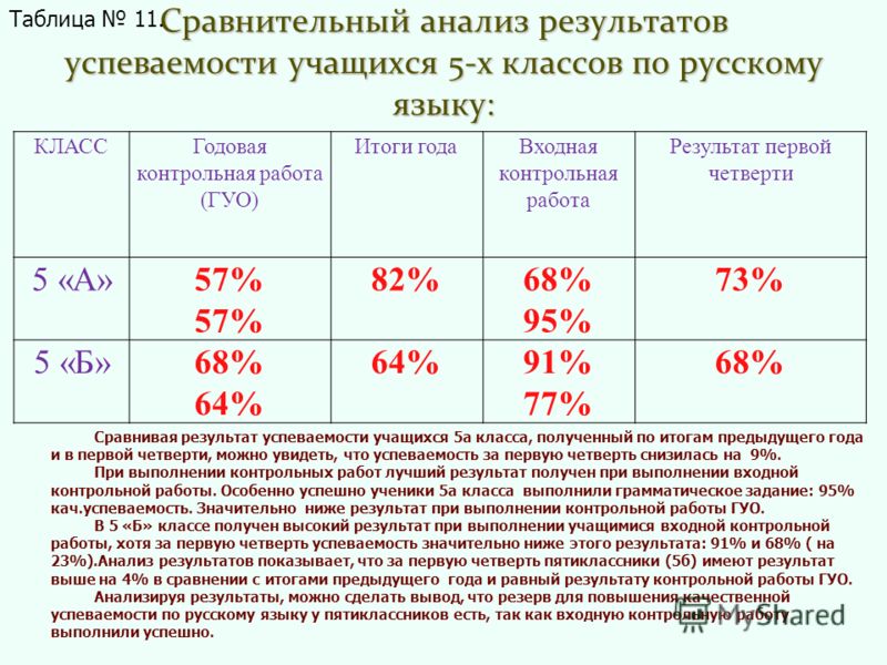 Как сделать анализ входного контроля по английскому языку
