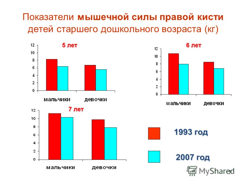 7 Показатели мышечной силы правой кисти детей старшего дошкольного возраста (кг) 5 лет 5 лет 6 лет 6 лет 7 лет 7 лет 1993 год 2007 год