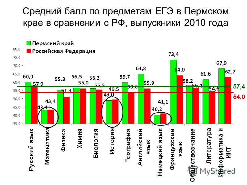 Средний балл по предметам ЕГЭ в Пермском крае в сравнении с РФ, выпускники 2010 года 54,0 57,4