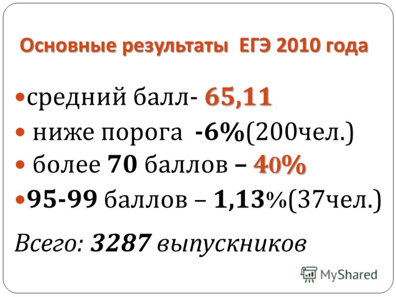 Основные результаты ЕГЭ 2010 года 65,11 средний балл - 65,11 ниже порога -6%(200 чел.) 40% более 70 баллов – 40% 95-99 баллов – 1,13%(37 чел.) Всего : 3287 выпускников