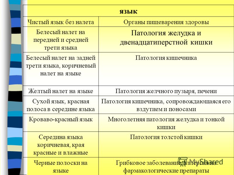 Почему желтеет язык у человека лечение Почему желтеет язык у человека лечение