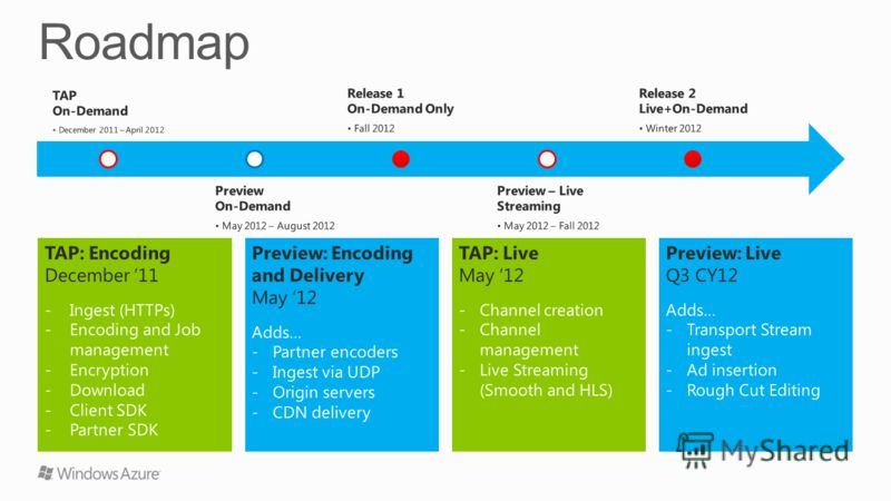 TAP On-Demand December 2011 – April 2012 Preview On-Demand May 2012 – August 2012 Release 1 On-Demand Only Fall 2012 Preview – Live Streaming May 2012 – Fall 2012 Release 2 Live+On-Demand Winter 2012 TAP: Encoding December 11 -Ingest (HTTPs) -Encodin