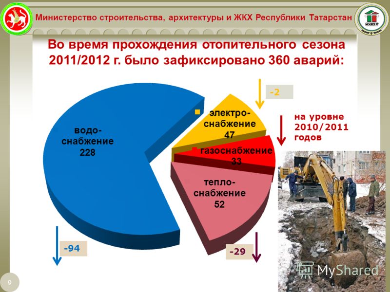 Во время прохождения отопительного сезона 2011/2012 г. было зафиксировано 360 аварий: 9 Министерство строительства, архитектуры и ЖКХ Республики Татарстан -2 на уровне 2010/2011 годов