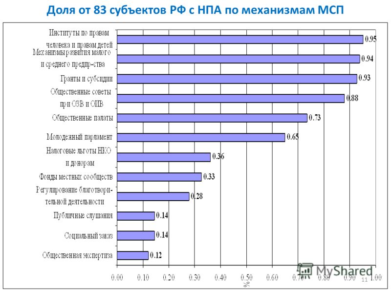 Доля от 83 субъектов РФ с НПА по механизмам МСП 11