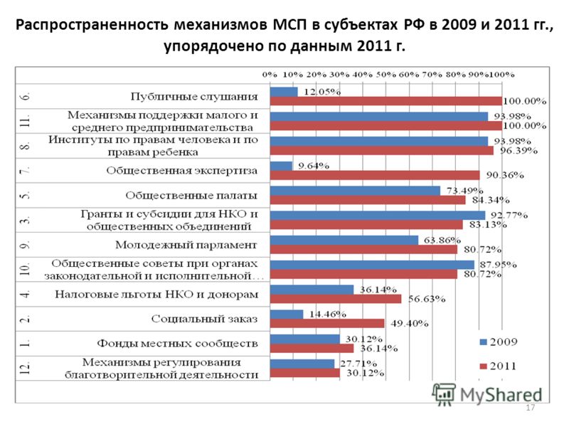 17 Распространенность механизмов МСП в субъектах РФ в 2009 и 2011 гг., упорядочено по данным 2011 г.