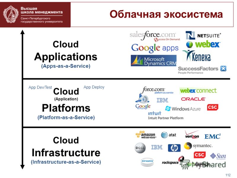 112 Cloud Applications (Apps-as-a-Service) Cloud (Application) Platforms (Platform-as-a-Service) Cloud Infrastructure (Infrastructure-as-a-Service) App Deploy App Dev/Test