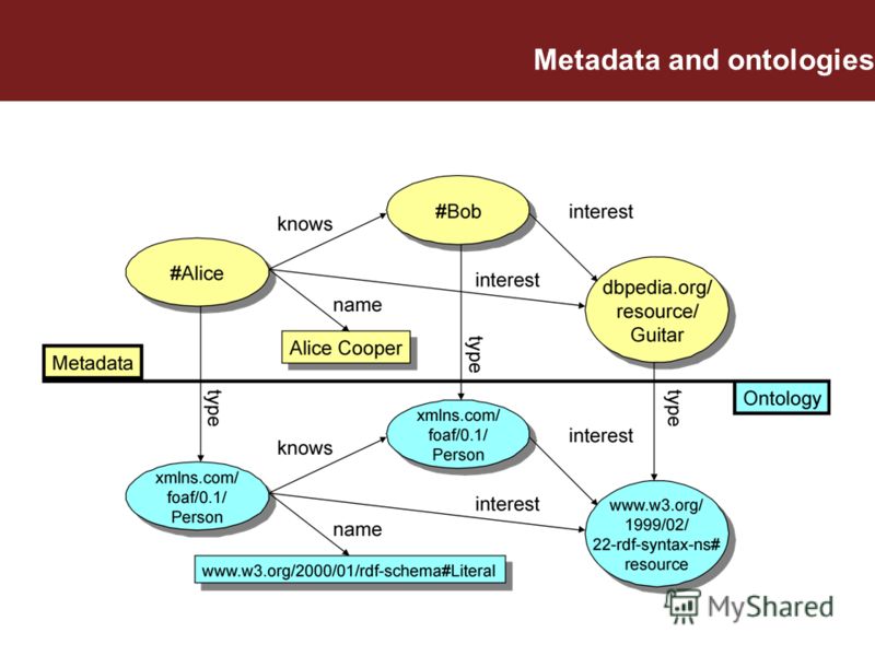 Metadata and ontologies