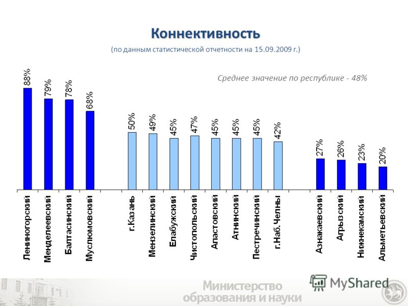 Среднее значение по республике - 48% Коннективность (по данным статистической отчетности на 15.09.2009 г.)