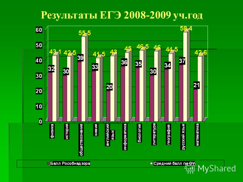 Результаты ЕГЭ 2008-2009 уч.год