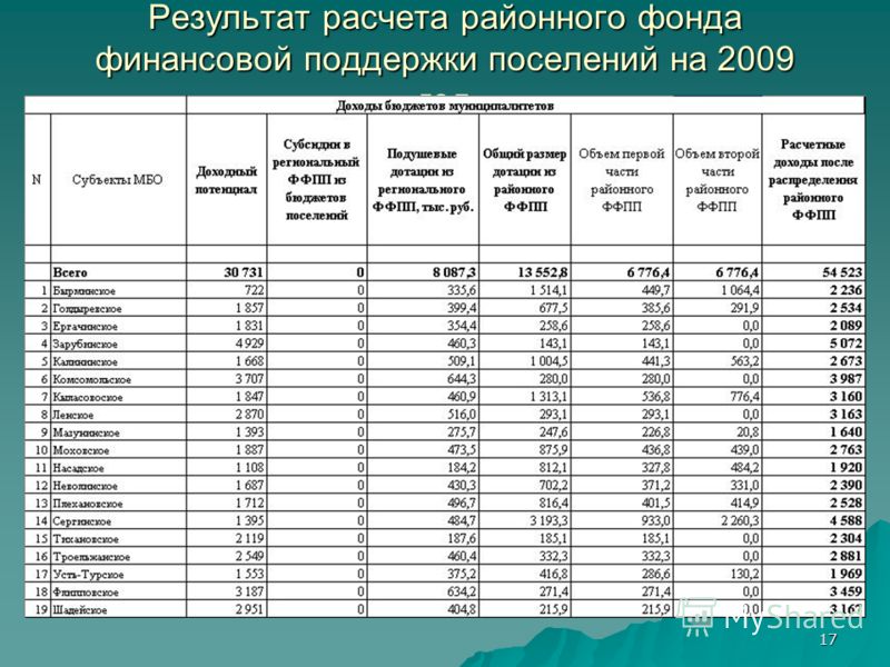 17 Результат расчета районного фонда финансовой поддержки поселений на 2009 год