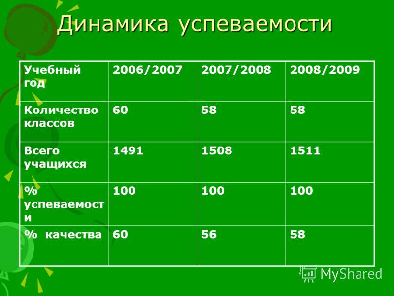 Динамика успеваемости Учебный год 2006/20072007/20082008/2009 Количество классов 6058 Всего учащихся 149115081511 % успеваемост и 100 % качества605658