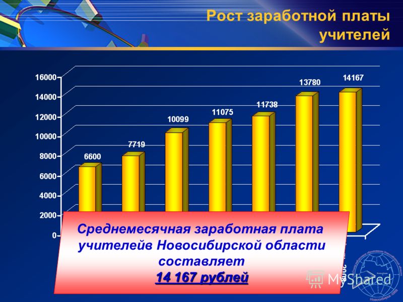 Рост заработной платы учителей 14 167 рублей Среднемесячная заработная плата учителейв Новосибирской области составляет 14 167 рублей