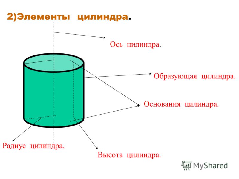 Цилиндр и его геометрический рисунок Цилиндр и его геометрический рисунок