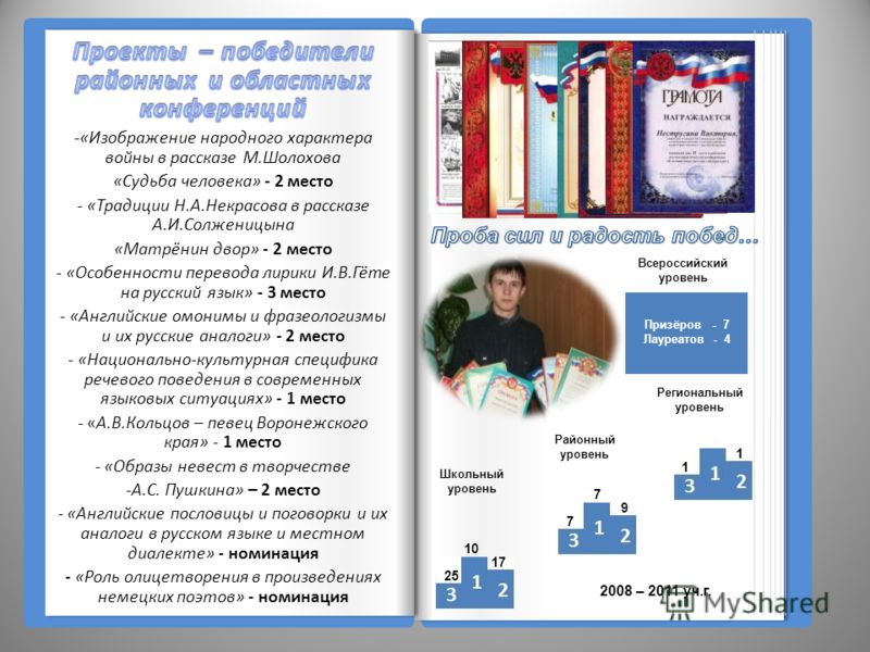 Школьный уровень Районный уровень Региональный уровень Всероссийский уровень Призёров - 7 Лауреатов - 4 25 10 17 7 7 9 1 1 2008 – 2011 уч.г.
