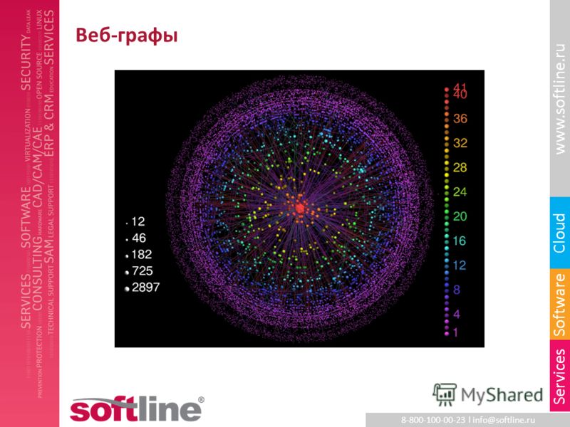 8-800-100-00-23 l info@softline.ru www.softline.ru Software Cloud Services Веб-графы