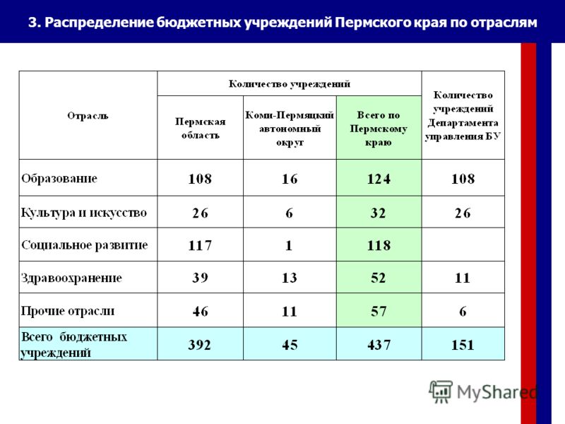 3. Распределение бюджетных учреждений Пермского края по отраслям