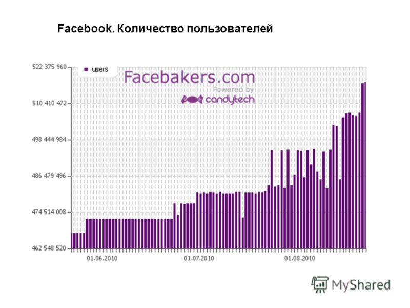 Facebook. Количество пользователей
