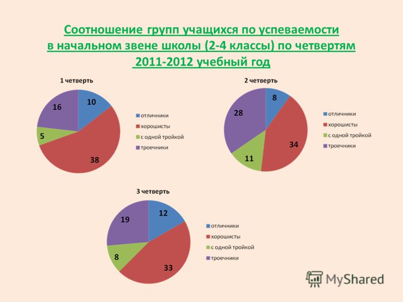 Соотношение групп учащихся по успеваемости в начальном звене школы (2-4 классы) по четвертям 2011-2012 учебный год