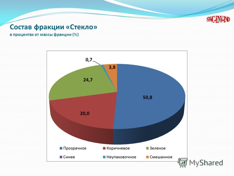 Состав фракции «Стекло» в процентах от массы фракции (%)