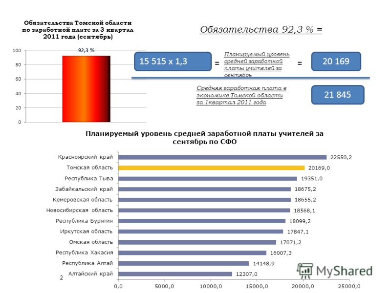 2 Обязательства 92,3 % = 21 845 20 169 Планируемый уровень средней заработной платы учителей за сентябрь Средняя заработная плата в экономике Томской области за 1квартал 2011 года == 15 515 х 1,3