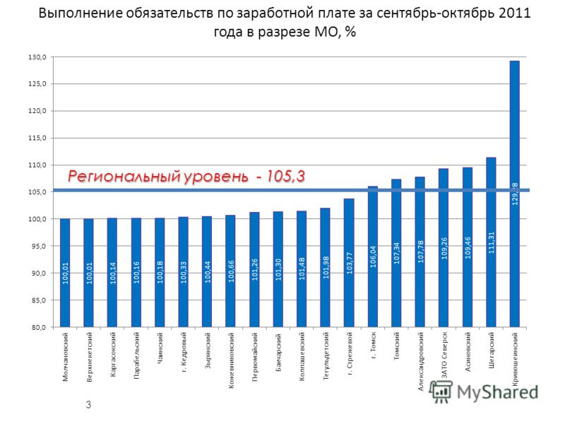 3 Выполнение обязательств по заработной плате за сентябрь-октябрь 2011 года в разрезе МО, %