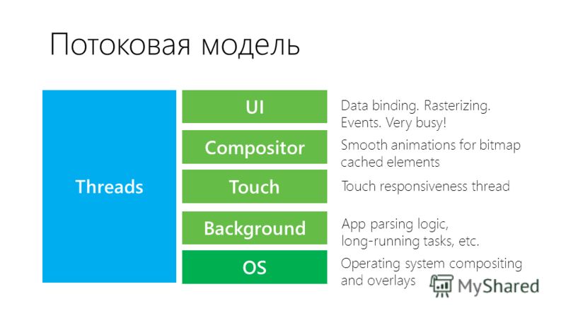 Потоковая модель OS Operating system compositing and overlays Compositor Smooth animations for bitmap cached elements Touch Touch responsiveness thread Data binding. Rasterizing. Events. Very busy! UI App parsing logic, long-running tasks, etc. Backg