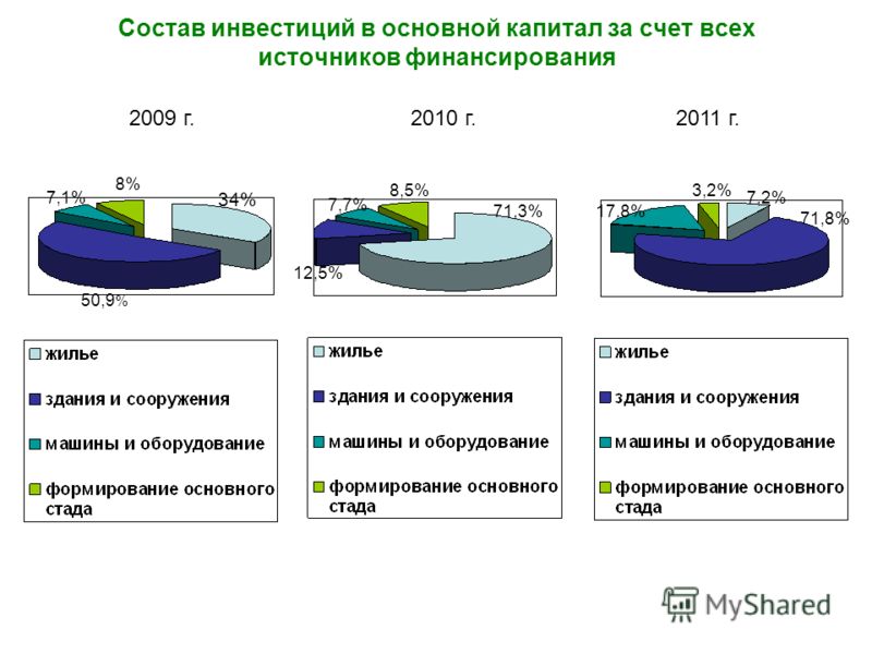 Состав инвестиций в основной капитал за счет всех источников финансирования 34% 50,9 % 8% 7,1% 2009 г.2010 г.2011 г. 71,3% 12,5% 7,7% 8,5% 7,2% 71,8% 17,8% 3,2%